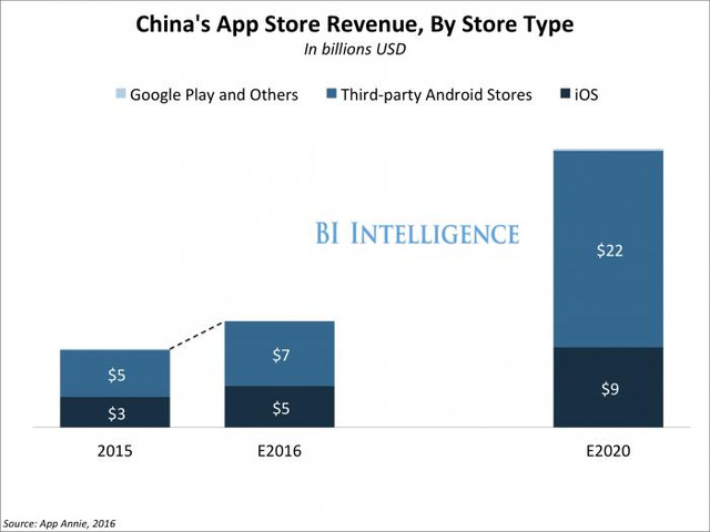 App Store của Apple đang kiếm tiền chủ yếu từ những quốc gia nào?