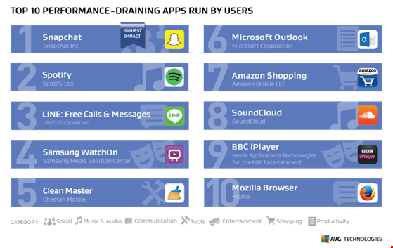 Top 10 ứng dụng “ngốn” pin hàng đầu trên smartphone