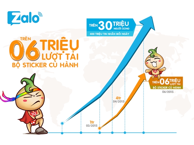 Câu chuyện thành công của ứng dụng Zalo