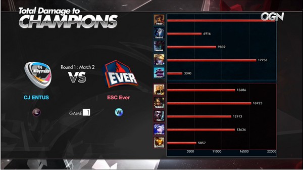 Tân binh ESC Ever hạ gục CJ Entus trong ngày khai mạc LCK Mùa Hè 2016