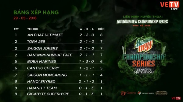 Kết quả thi đấu tuần 2 giải MDCS Mùa Hè 2016