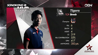 LCK: Dù cố gắng nhưng CJ Entus không thể có được chiến thắng trước ROX Tigers
