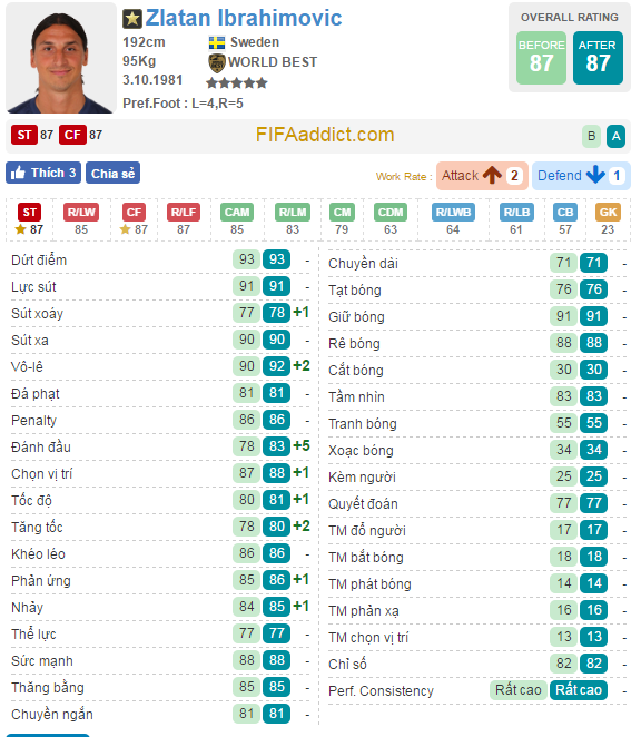 FIFA Online 3: 5 thẻ World Best 'rẻ mà ngon' được cao thủ Hàn Quốc tin dùng