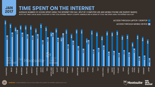 Dù tốc độ mạng thuộc hàng chậm nhất thế giới nhưng người Việt vẫn dùng ít nhất 7h giờ dùng mạngmỗi ngày