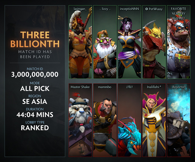HOT: DOTA 2 đã vượt qua cột mốc 3 tỷ trận đấu, thiết lập nên một kỉ lục mới