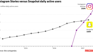 Dù sao chép nhưng tính năng Stories trên Instagram đang phát triển cực nhanh, đạt 250 triệu người dùng hàng ngày