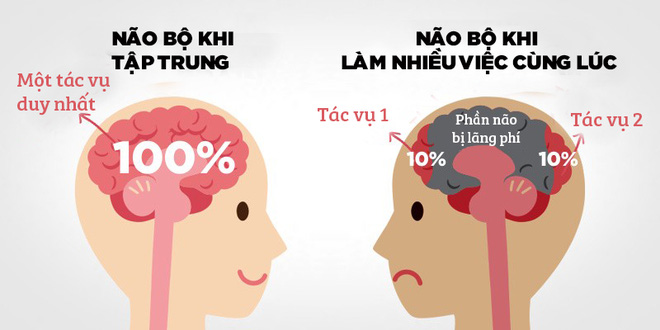 Hiệu suất làm việc của bạn có thể tăng gần 80%, đây là bí quyết để làm được điều đó