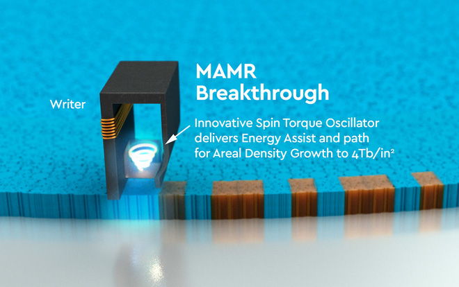 WD ra mắt công nghệ vi sóng để nâng dung lượng ổ cứng lên 40TB vào năm 2025