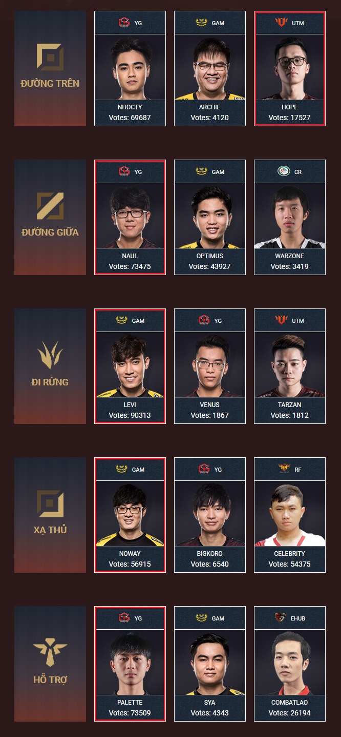 HOT: Đã có kết quả bình chọn đội hình Siêu Sao Việt Nam 2017