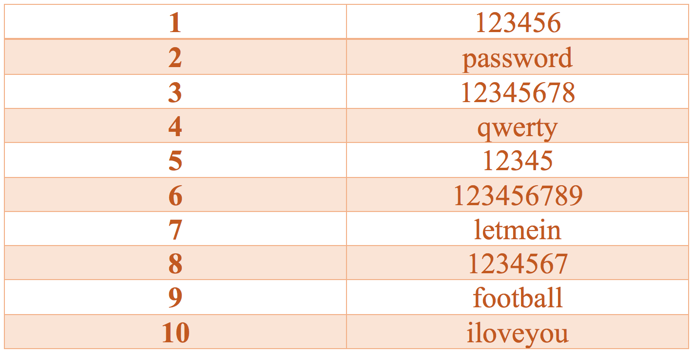 Tổng những password "bấm đại cũng dính" của hội làm biếng trong năm 2017