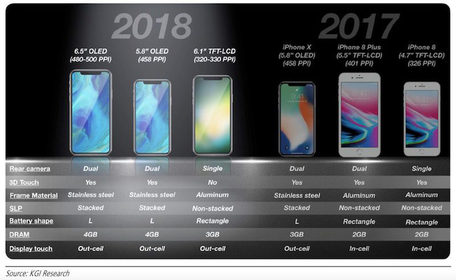 Dự đoán về iPhone 2018 của Ming-Chi Kuo - "ông đồng iPhone"