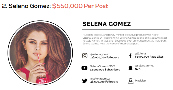 Người nổi tiếng có thể kiếm đến 1 triệu USD cho mỗi bài đăng trên mạng