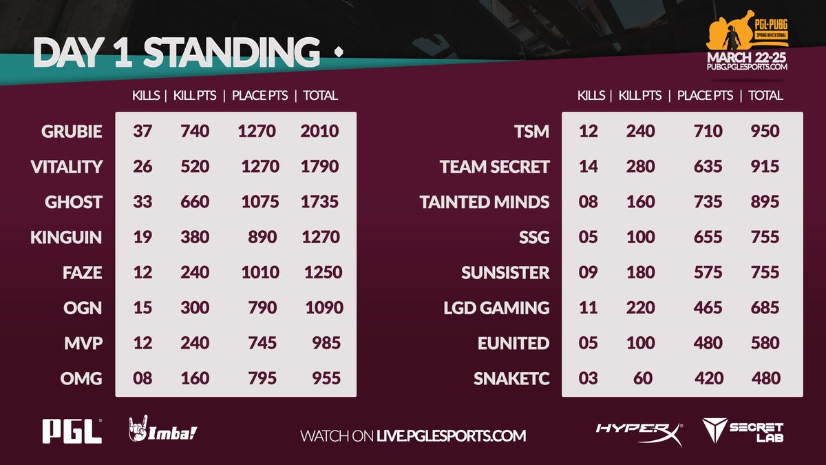 Cập nhật kết quả PGL PUBG Sping Invitational 2018 tại Bucharest Romania