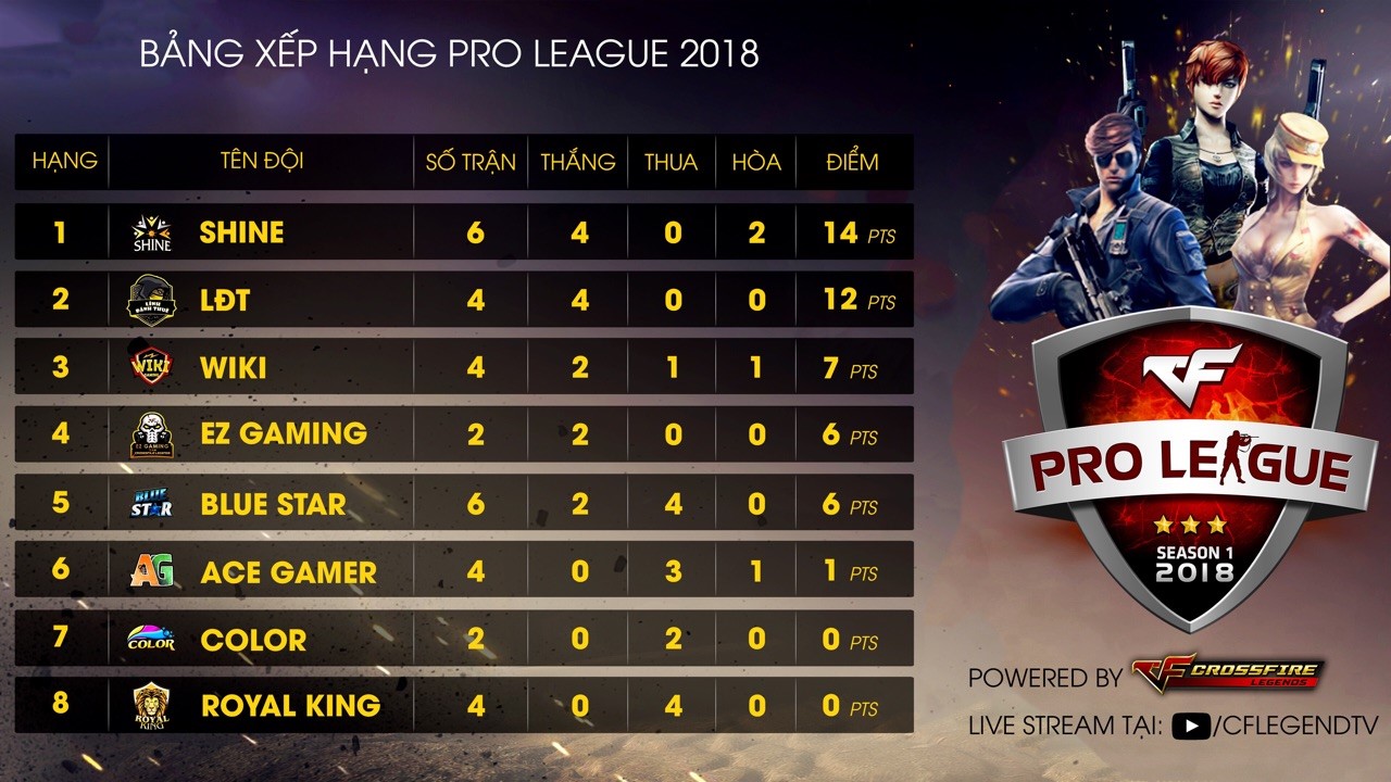 Đương kim vô địch CF2L thi đấu “nhạt nhòa” tại CFL Pro League mùa 1 2018