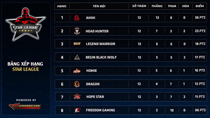 Head Hunter liệu có nắm chắc ngôi Á Quân Star League mùa 1 2018?