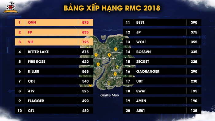 Rules of Survival: OVN, F9, VIE dẫn đầu BXH Việt Nam tranh suất tham dự ROS SEA CUP 