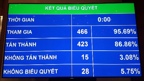 Luật An Ninh Mạng đã chính thức được Quốc Hội Thông qua với 86% tán thành - con đường nào cho cộng đồng mạng