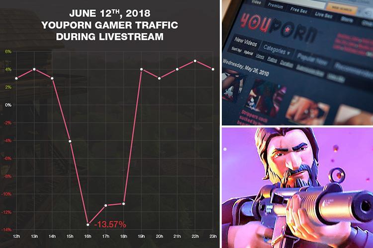 Giải đấu của Fortnite hấp dẫn đến nỗi khiến cho 1 trang Web phim 18+ mất gần hết toàn bộ người xem