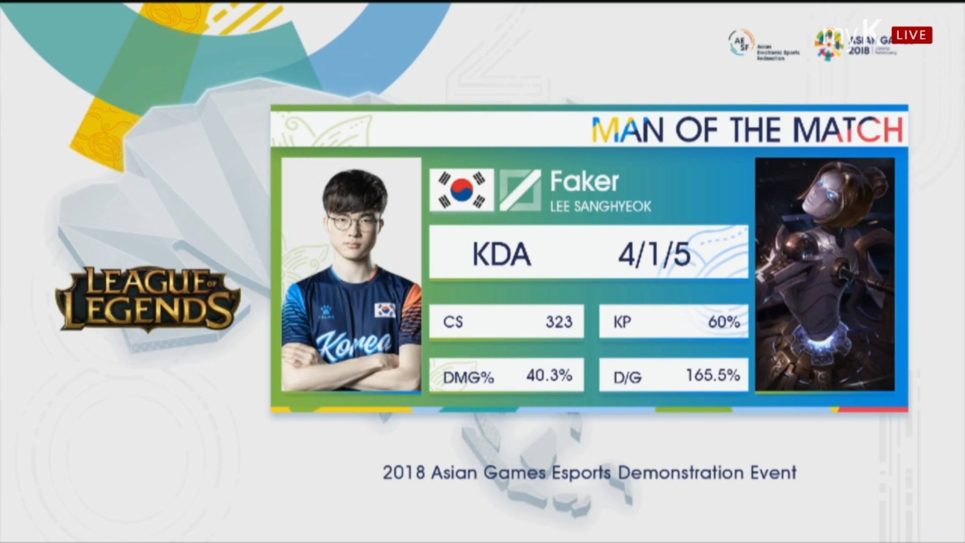 Tỏa sáng tại Asian games 2018, Faker quẫy hết mình, trong khi đó Việt Nam thi đấu quá mờ nhạt