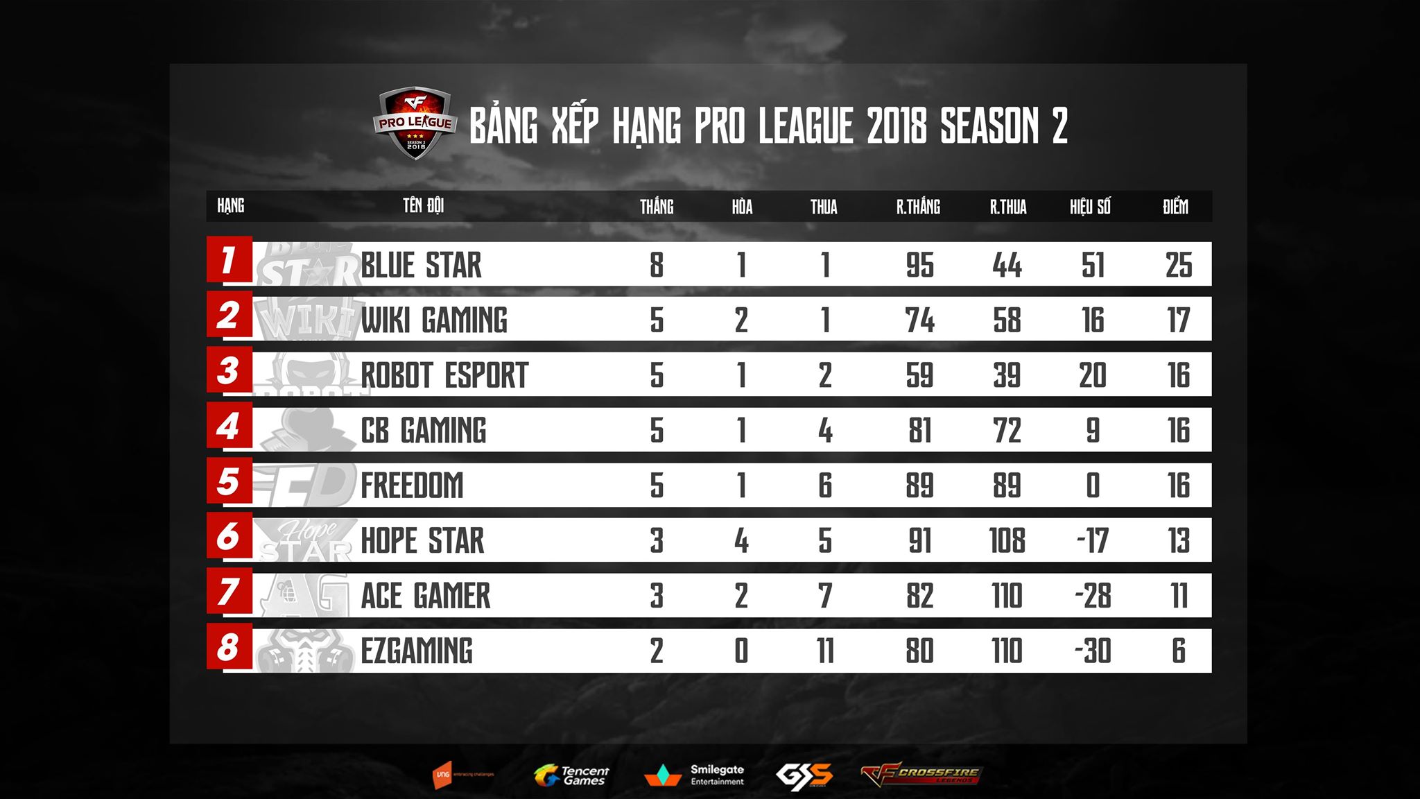 CFL Pro League mùa 2:  Kịch tính giai đoạn cuối mùa giải