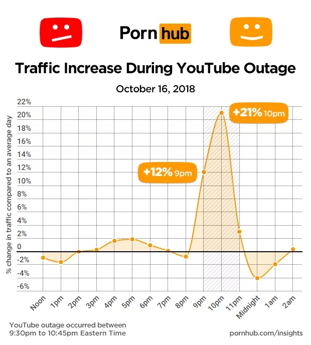 Thú vị thay khi Youtube vừa bị sập thì số lượng người truy cập Pornhub tăng đột biến