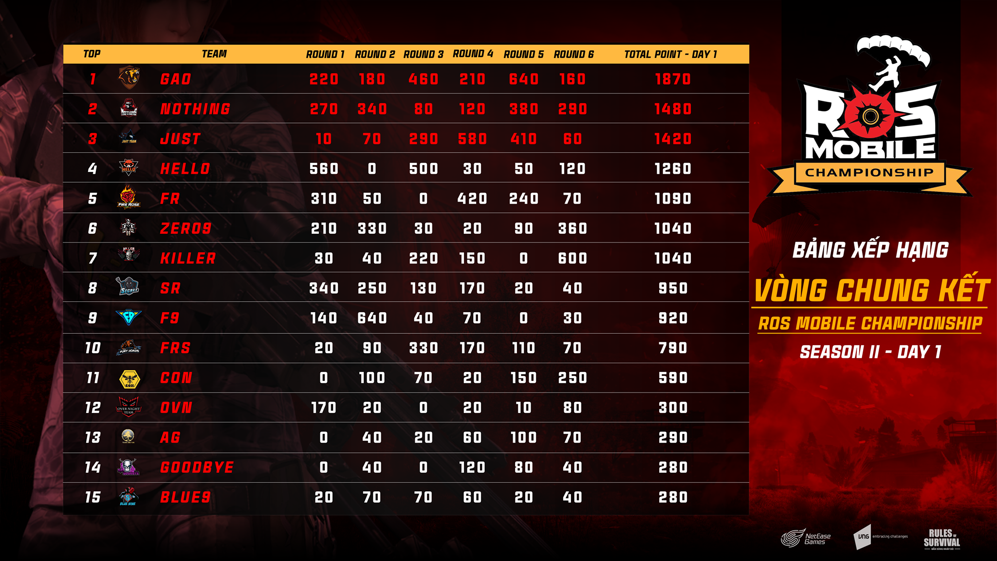 ROS Mobile Championship Season 2: GAO xuất sắc lên ngôi vô địch, cùng JUST và FireRose hướng đến giải đấu quốc tế Global Series