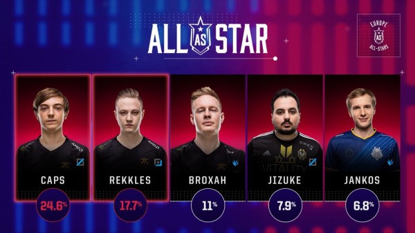 LMHT: Rekkles vẫn giữ đúng lời hứa sẽ không tham dự All-star 2018 và nhường cho đồng đội của mình