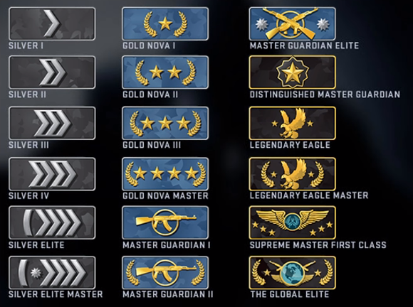 Hệ thống Rank trong CS:GO và những điều game thủ cần biết về Elo