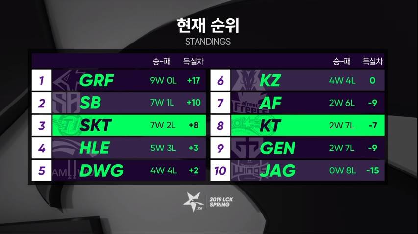 LCK mùa xuân 2019 - Griffin toàn thắng lượt đi kèm theo việc phá kỷ lục của SKT 2015