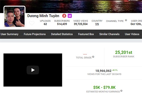 Kênh Youtube giang hồ của Dương Minh Tuyền cũng bị Youtube khóa vĩnh viễn