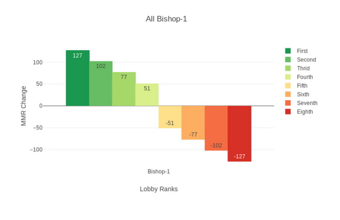 Dota Auto Chess: Hướng dẫn cách tính MMR của hệ thống và xếp rank cho game thủ