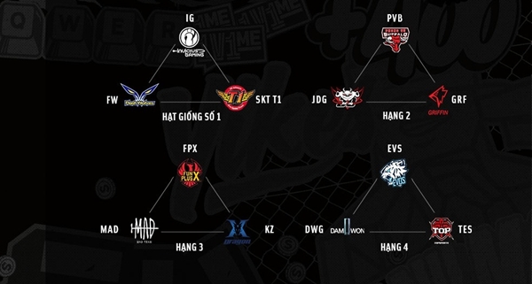 LMHT: Thể thức của Rift Rivals 2019 có thể khiến cho DBL và EVOS gặp bất lợi lớn