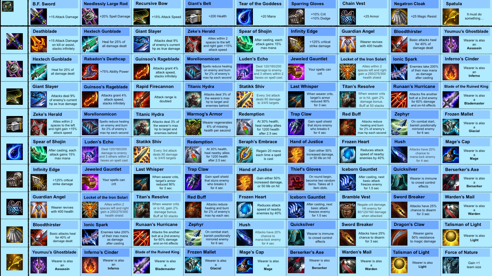 Đấu Trường Chân Lý mùa 2 - Cách ghép trang bị  phiên bản 10.1 mới nhất 2020