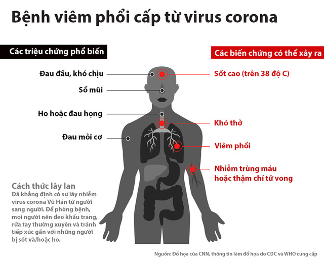 Các cơ chế lây truyền Virus Corona và thời gian phát bệnh