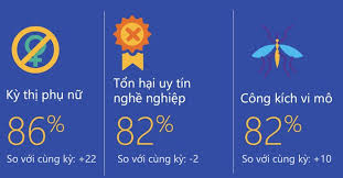 Việt Nam nằm trong top 5 quốc gia có mức độ văn minh thấp nhất trên không gian mạng?