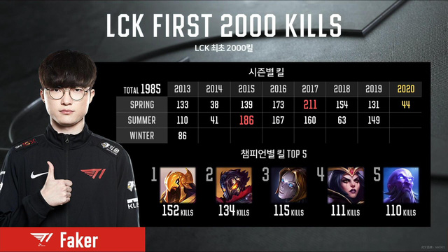 LMHT: Dù thắng được SANDBOX nhưng Faker vẫn chưa đạt được cột mốc vô tiền khoán hậu