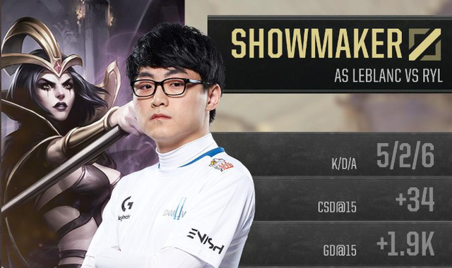 LMHT: Showmaker thể hiện tài năng hiếm thấy, chơi 87 trận Xếp hạng với 87 vị tướng khác nhau