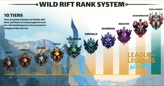 Riot Games hé lộ các cấp bậc rank trong LMHT: Tốc Chiến, game thủ cảm thán vì quá khắc nghiệt