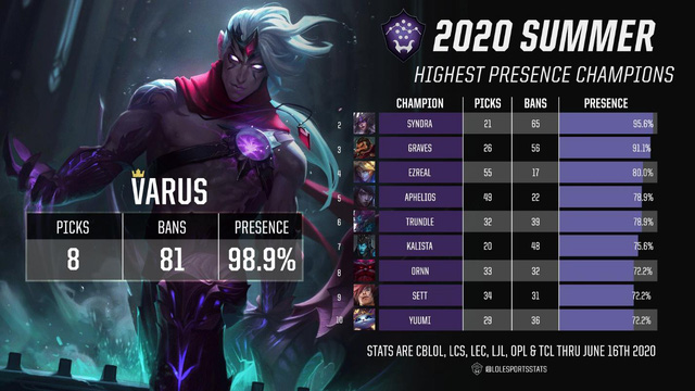 LMHT: Varus đang là vị tướng mạnh nhất tại đấu trường chuyên nghiệp với tỉ lệ cấm chọn cao ngất ngưỡng