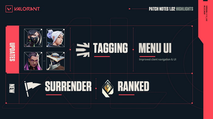 Valorant: Chi tiết bản cập nhật 1.02 đầu tiên - Thay đổi và cải tiến toàn bộ gameplay
