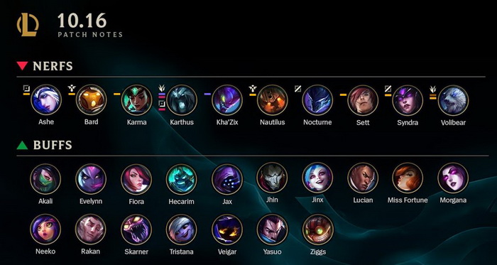LMHT: Chi tiết bản cập nhật 10.16 chính thức - Buff và Nerf hơn 25 tướng khác nhau, thay đổi meta mới