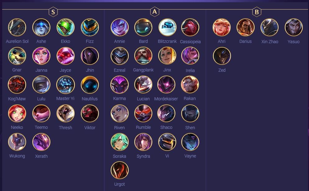 Đấu Trường Chân Lý: Bảng Xếp hạng Top tướng mạnh nhất bản cập nhật 10.16