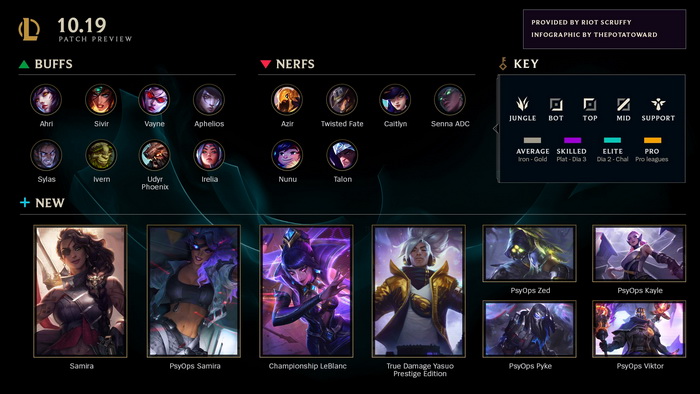 LMHT: Chi tiết bản cập nhật 10.19 chính thức - Samira ra mắt cùng đợt nerf nhẹ cho giải CKTG 2020