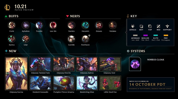 LMHT: Chi tiết bản cập nhật 10.21 chính thức - Samira ăn Nerf cùng hàng loạt tướng Rừng hot