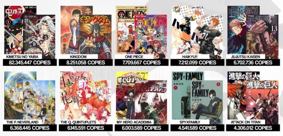 Bảng xếp hạng 10 manga bán chạy nhất năm 2020: Cộng tất cả lại vẫn thua Kimetsu No Yaiba 30 triệu!
