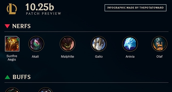 LMHT: Chi tiết bản cập nhật 10.25b - Tiếp tục Nerf nặng Akali, Khiên Thái Dương và điều chỉnh khác