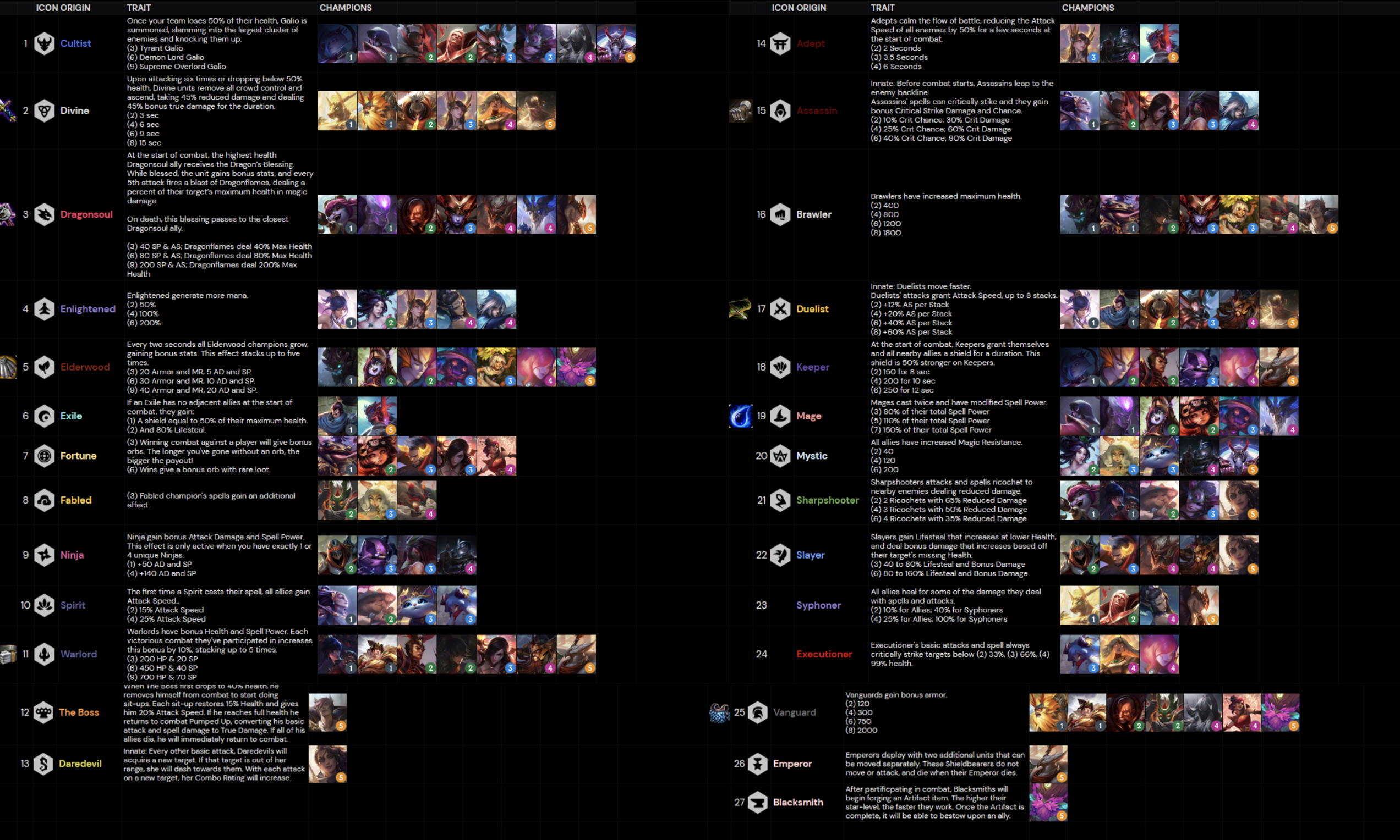 DTCL mùa 4.5 bản cập nhật 11.2: Hé lộ toàn bộ tướng và hệ tộc