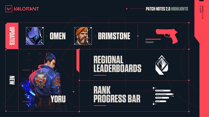 Valorant: Chi tiết bản cập nhật 2.0 - Ra mắt đặc vụ Yoru và cân bằng meta cần thiết