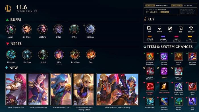 LMHT: Chi tiết bản cập nhật 11.6 - Nerf thẳng tay trang bị và tướng hồi máu mạnh theo meta