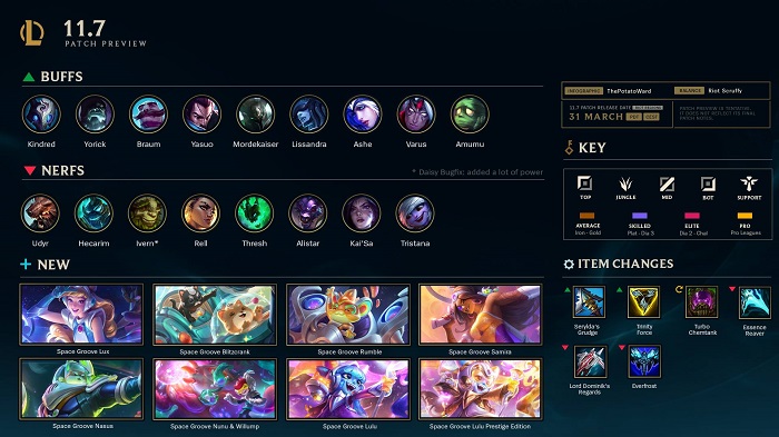 LMHT: Chi tiết bản cập nhật 11.7 chính thức - Nerf nặng Tristana, Kai'sa và hàng loạt tướng Tank hot